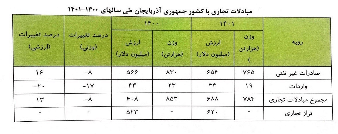صادرات غیرنفتی , واردات , تراز تجاری , 