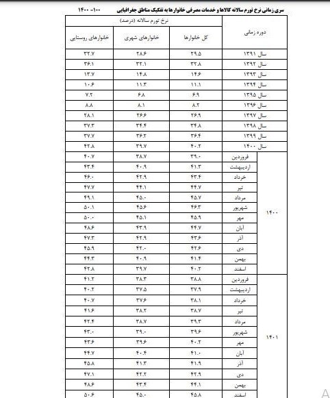 نرخ تورم , مرکز آمار ایران , 