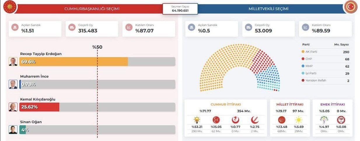 کشور ترکیه , انتخابات 2023 ریاست جمهوری ترکیه , رجب طیب اردوغان , 