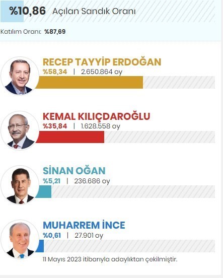 کشور ترکیه , انتخابات 2023 ریاست جمهوری ترکیه , رجب طیب اردوغان , 