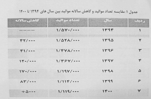 کاهش جمعیت , وزارت بهداشت , بهداشت و درمان , سالمندی جمعیت ,