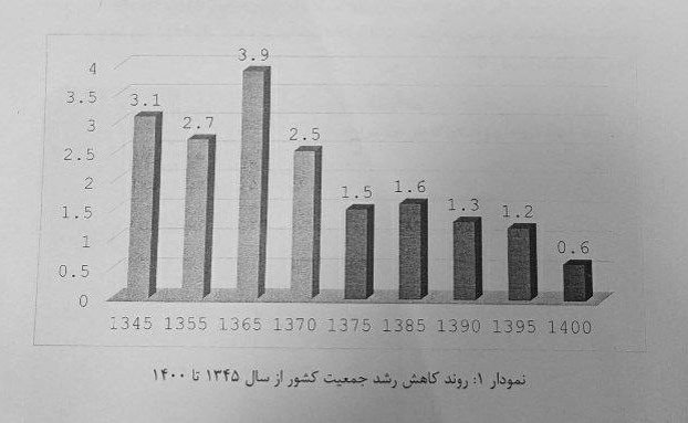 کاهش جمعیت , وزارت بهداشت , بهداشت و درمان , سالمندی جمعیت ,
