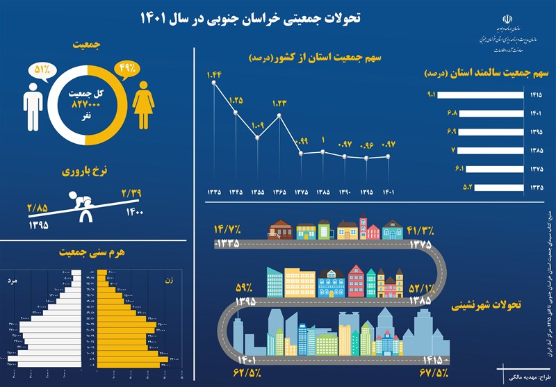 قانون حمایت از خانواده و جوانی جمعیت , استانداری خراسان جنوبی , 