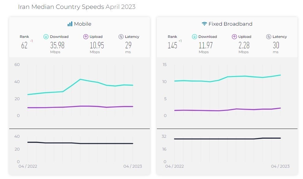 اینترنت , ترافیک اینترنت , 