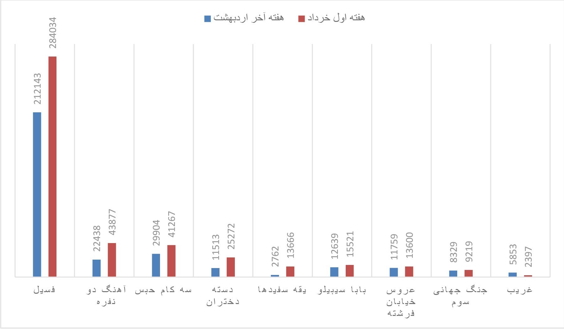 اخبار اکران , فیلم , سینمای ایران , فیلم خارجی , 