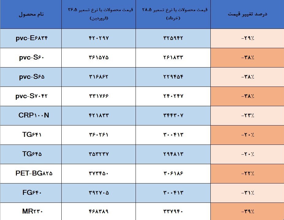 بورس کالای ایران , قیمت ارز ,