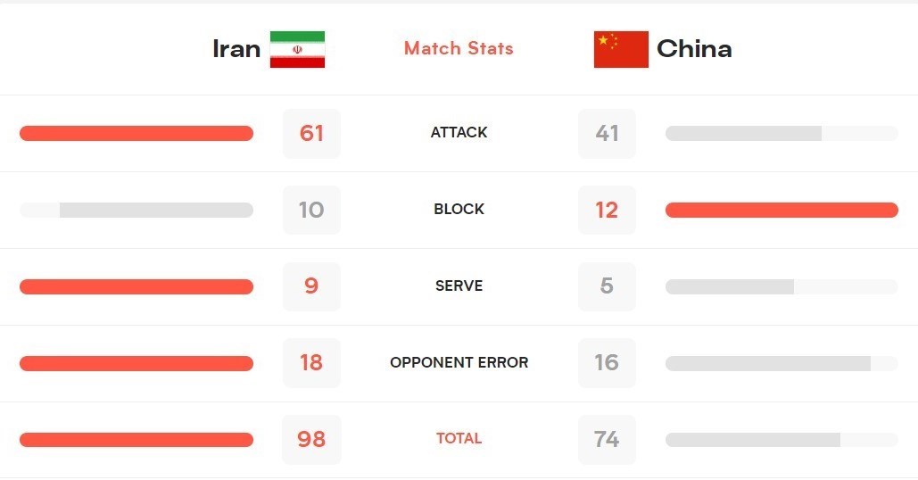 بسکتبال , تیم ملی والیبال ایران , لیگ ملتهای والیبال , بهروز عطایی ,