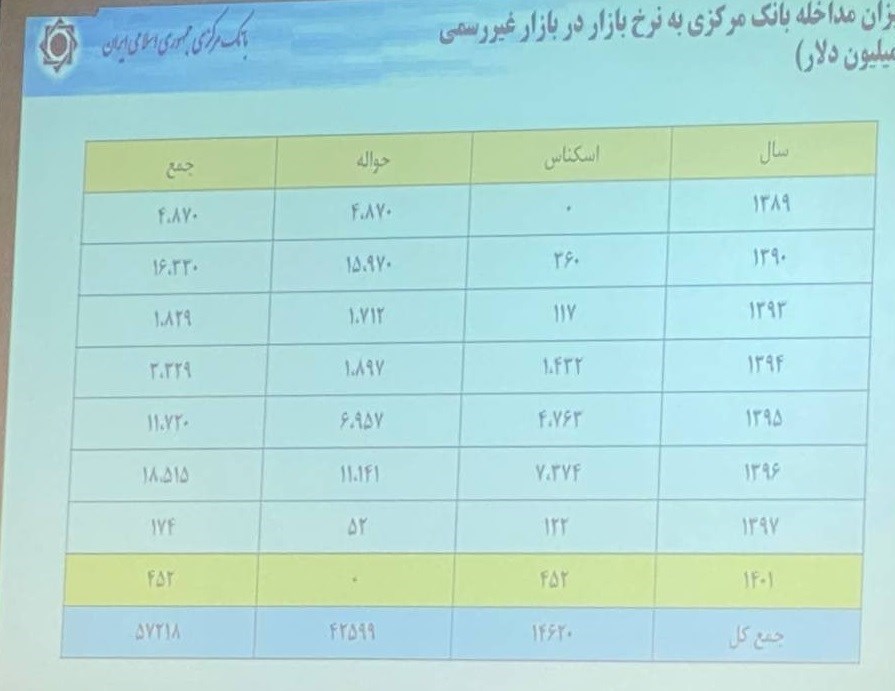 بانک مرکزی جمهوری اسلامی ایران , 