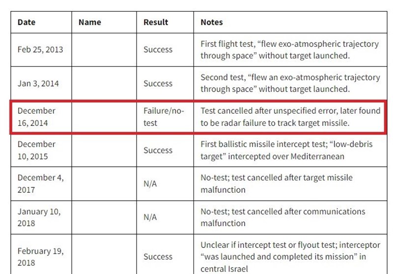 اخبار نظامی | اخبار دفاعی , موشک فتاح , رژیم صهیونیستی (اسرائیل) , 
