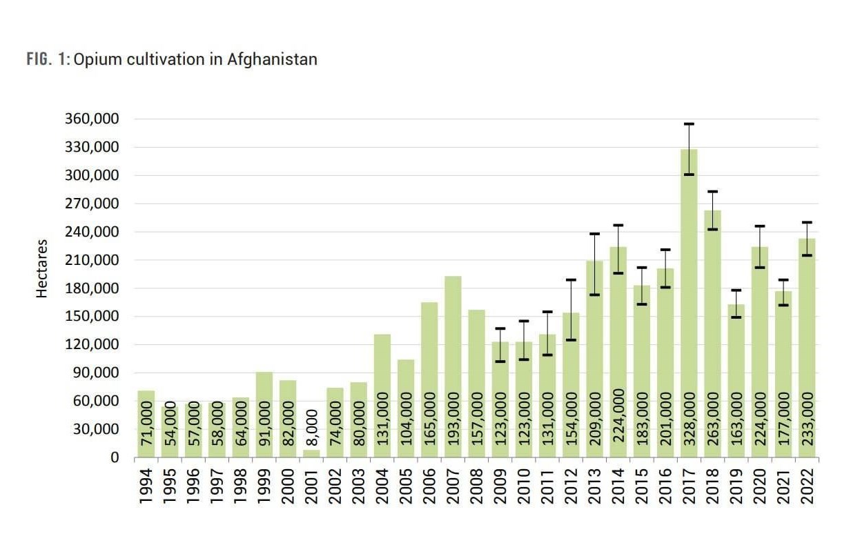 کشور افغانستان , کشور آمریکا , طالبان , مواد مخدر , 