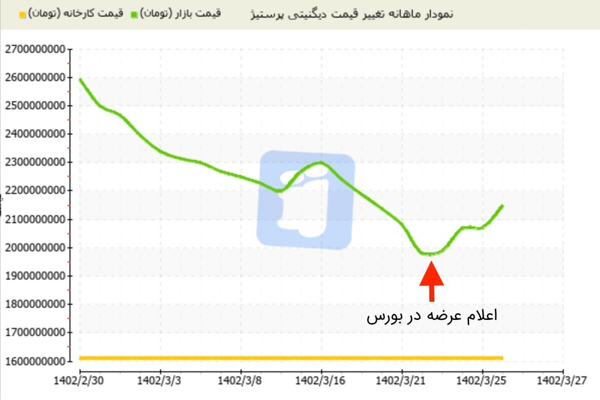 بورس کالای ایران , 