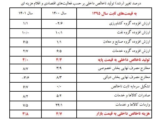 رشد اقتصادی ایران , بانک مرکزی جمهوری اسلامی ایران ,