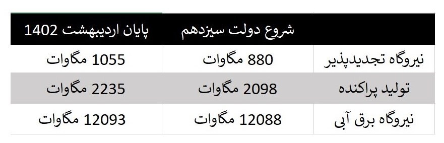 نیروگاه‌های حرارتی , نیروگاه‌های ایران , نیروگاه‌های تجدیدپذیر , صنعت برق ایران , 