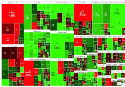 گزارش روزانه بورس 4 تیر/ رشد 27هزارواحدی شاخص کل