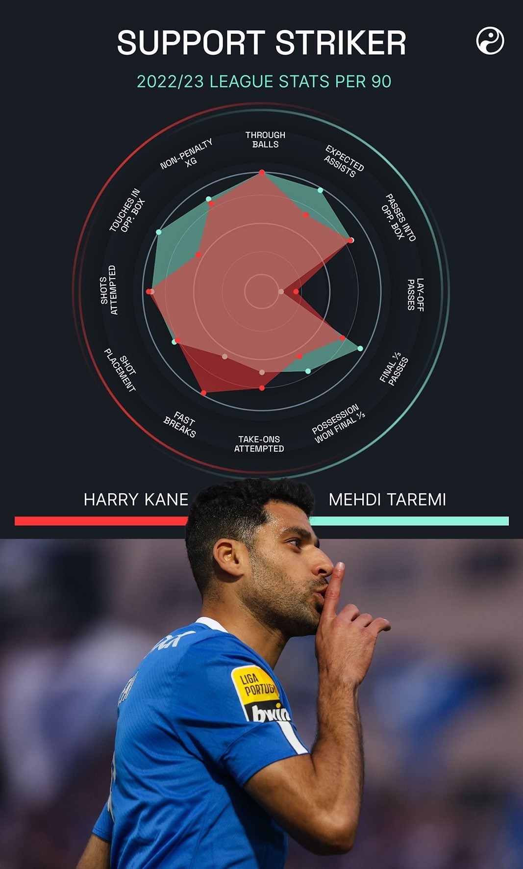 مهدی طارمی , تیم فوتبال پورتو پرتغال , هری کین , تیم فوتبال تاتنهام انگلیس ,
