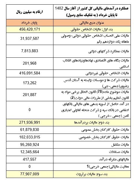 مالیات , 
