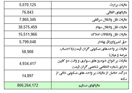 مالیات , 