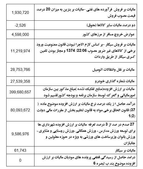 مالیات , 