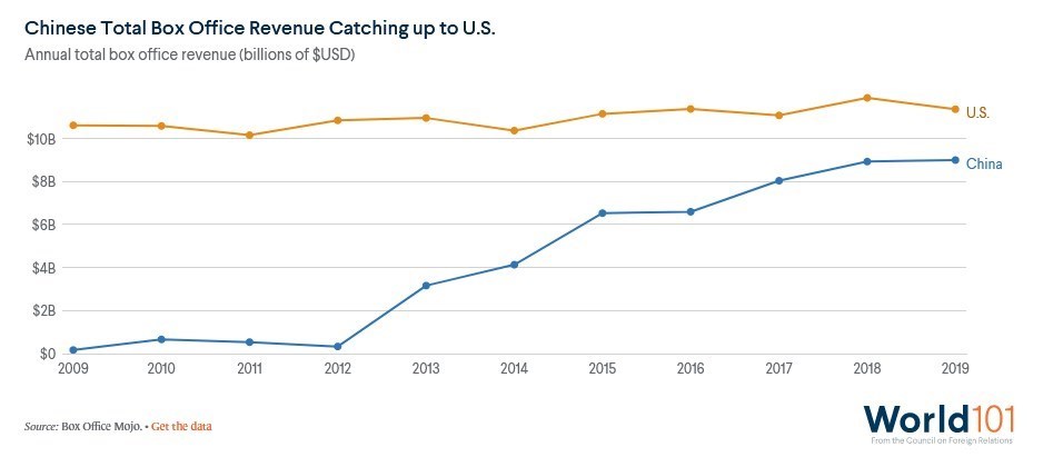 کشور چین , فیلم , هالیوود , فیلم‌های سینمایی ایران , سینمای ایران , سینما , سینمای جهان , باکس آفیس , 
