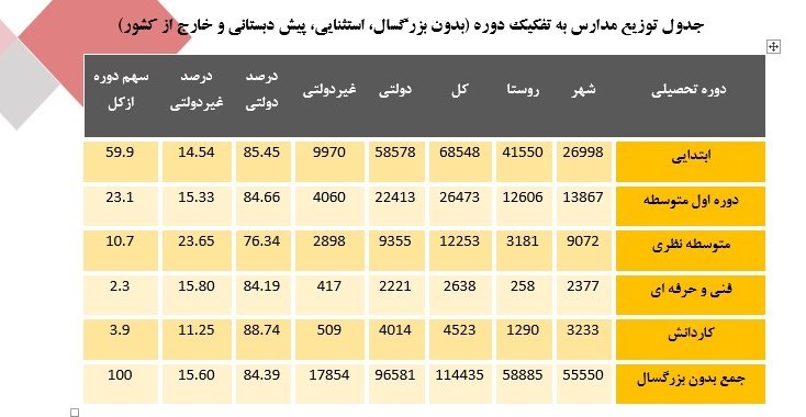 مدارس غیر دولتی , مدارس دولتی , دانش‌آموزان , 