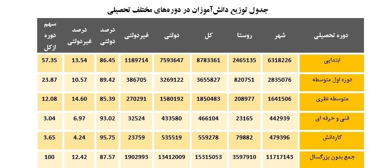 مدارس غیر دولتی , مدارس دولتی , دانش‌آموزان , 
