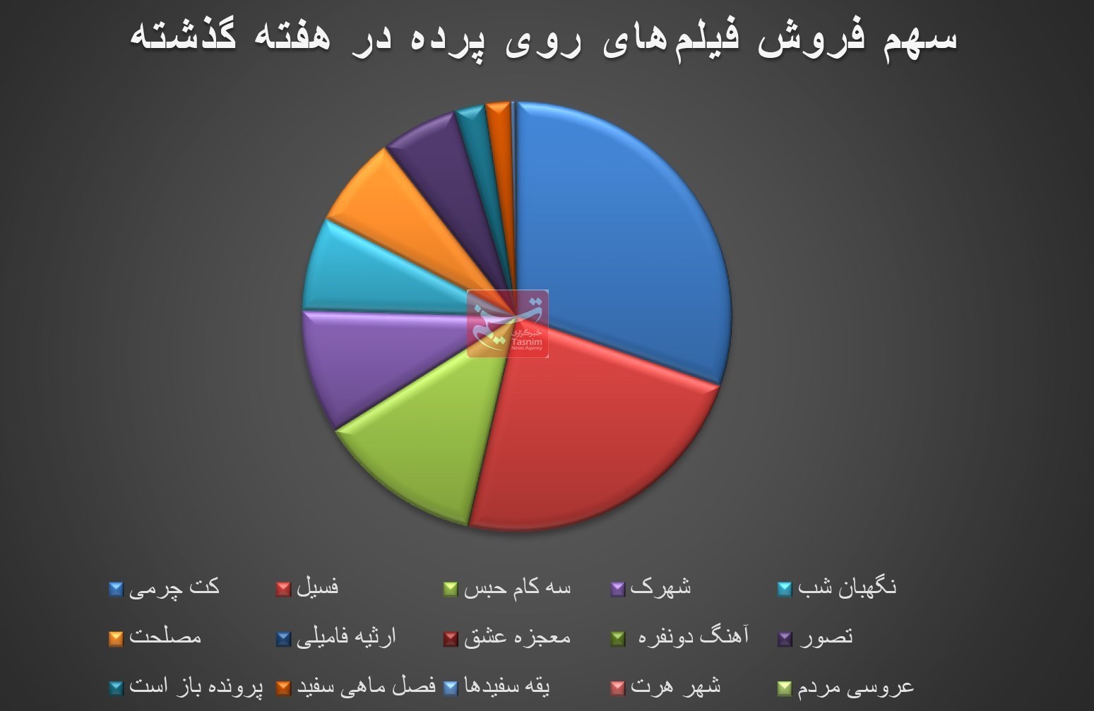 فیلم , فیلم‌های سینمایی ایران , سینما , سینمای ایران , اخبار اکران , 