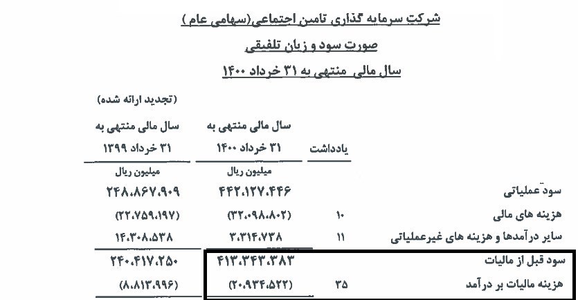 سود و مالیات شستا