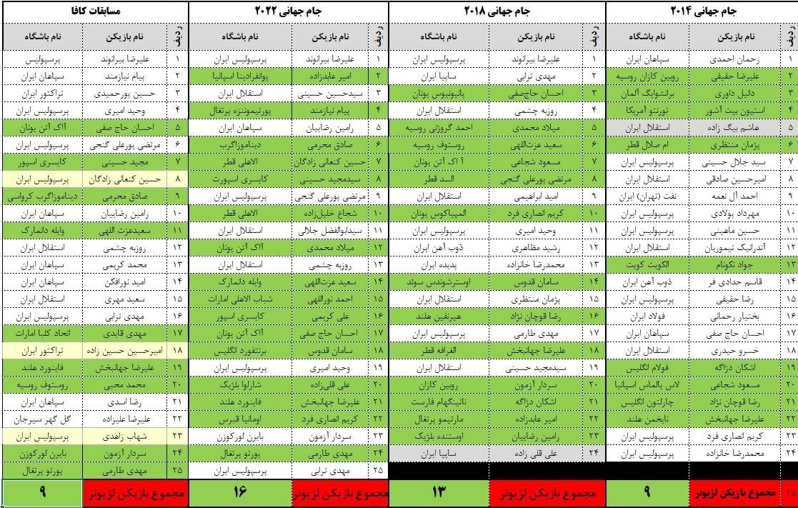 تیم ملی فوتبال ایران , کارلوس کی‌روش , امیر قلعه‌نویی , 