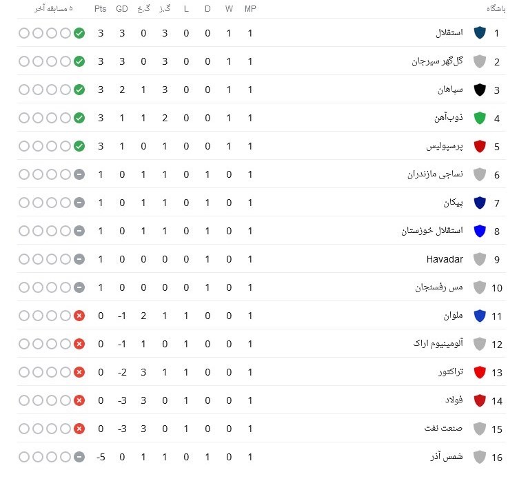 فوتبال , لیگ برتر فوتبال , تیم فوتبال استقلال , تیم فوتبال پرسپولیس , تیم فوتبال سپاهان اصفهان , 