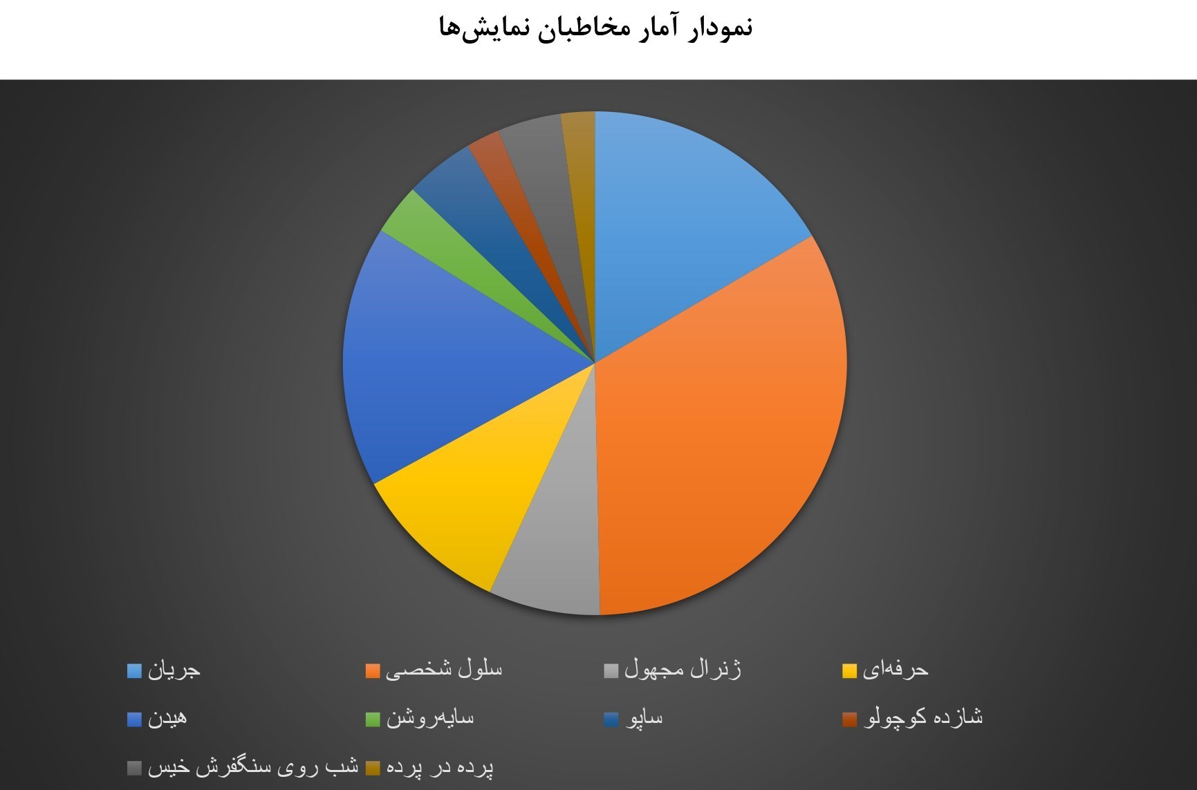 تئاتر , اداره کل هنرهای نمایشی , تئاتر شهر , خانه تئاتر , 