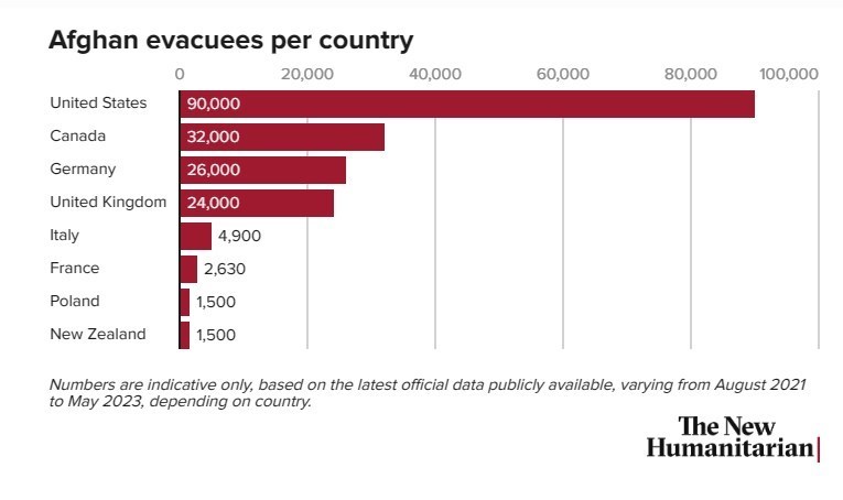 کشور افغانستان , مهاجرین افغانستانی , کشور آمریکا , 