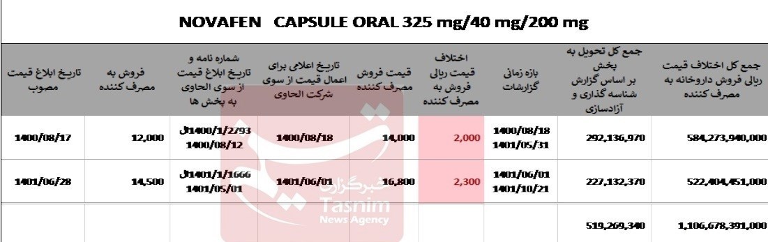سازمان غذا و دارو , تجارت دارو , بهداشت و درمان , 