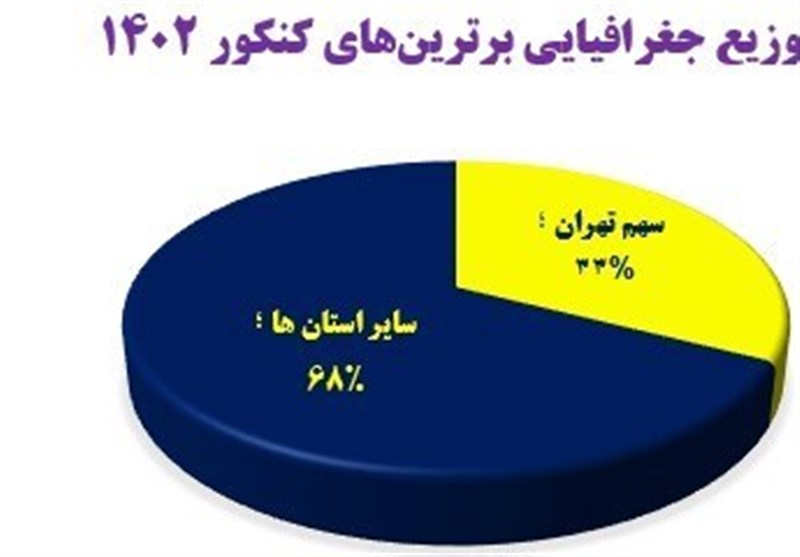 آزمون , نتیجه کنکور , کنکور کارشناسی ,