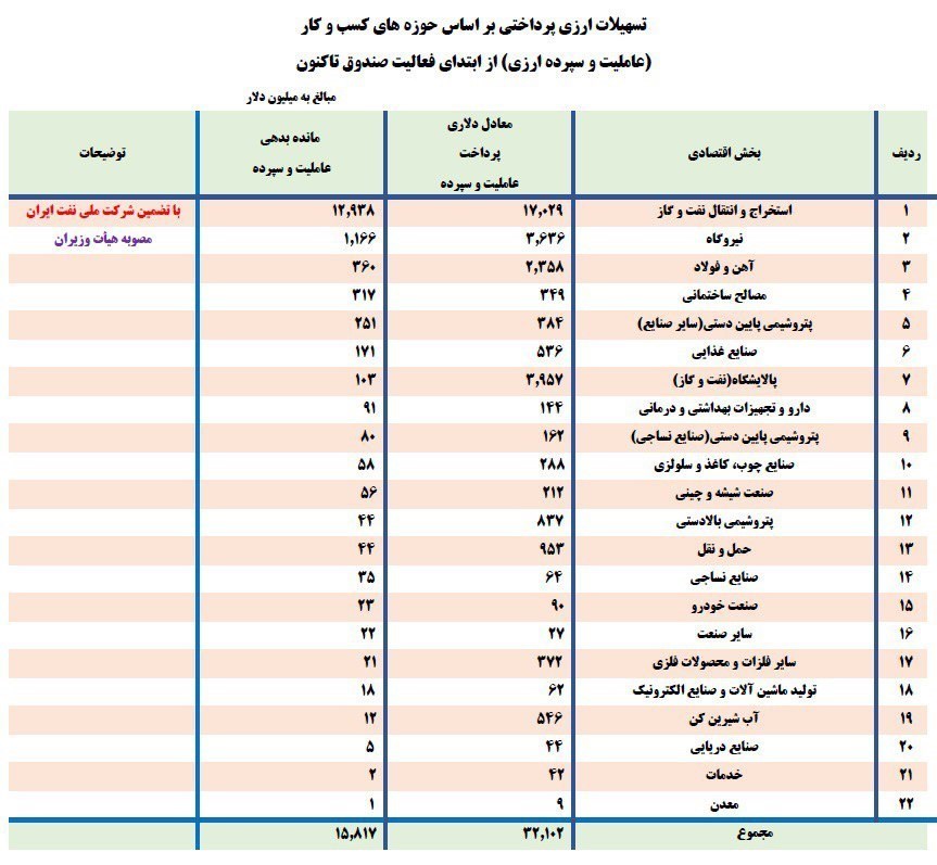 اقتصاد , صندوق توسعه ملی , 