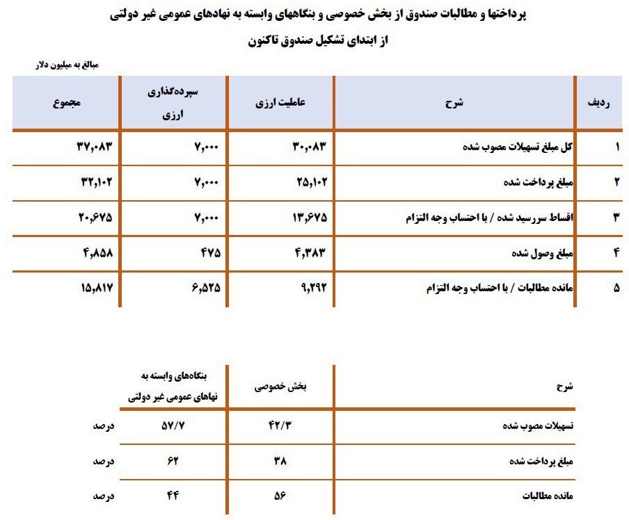 اقتصاد , صندوق توسعه ملی , 
