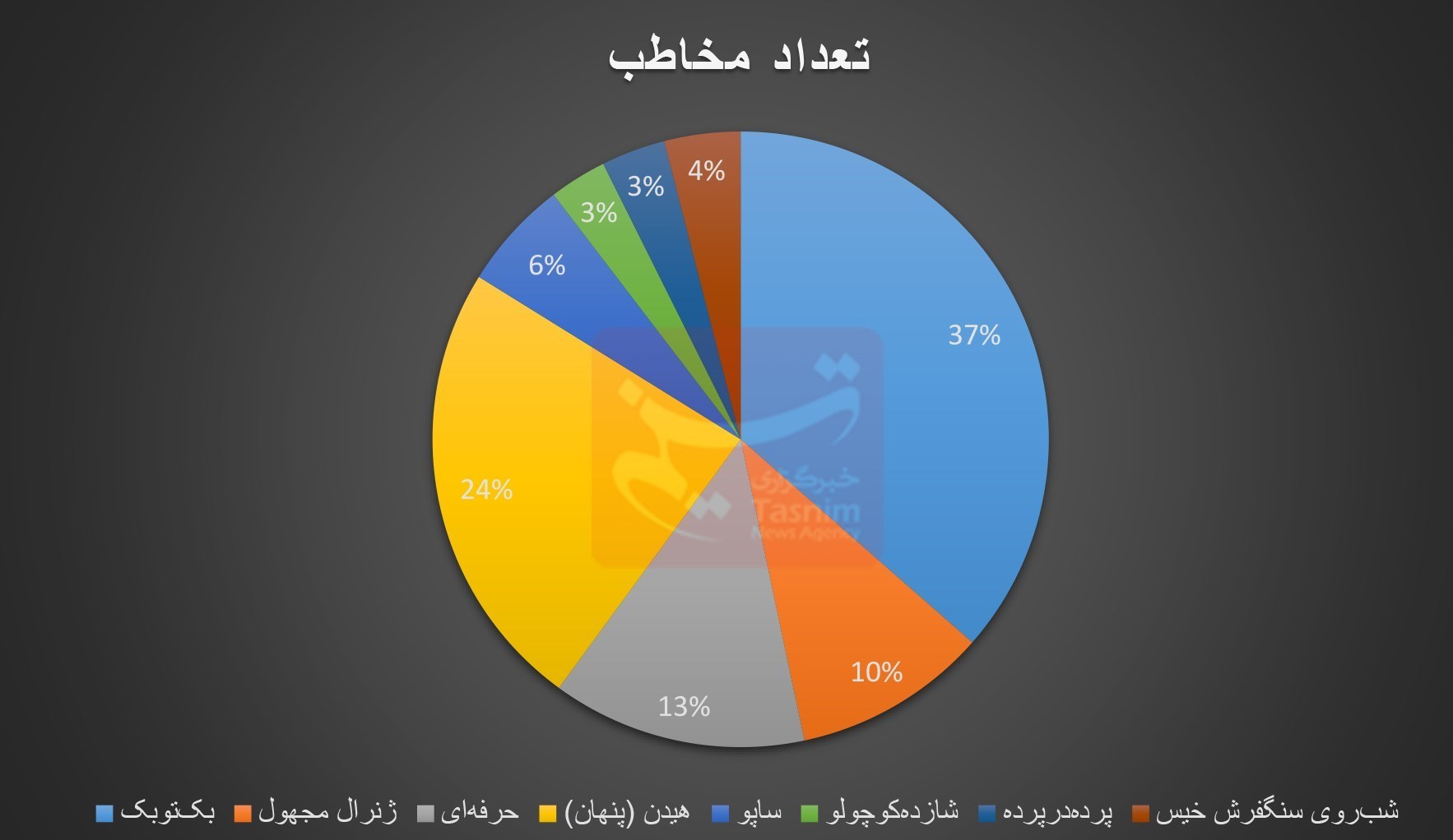 تئاتر شهر , پردیس تئاتر شهرزاد , خانه تئاتر , پردیس تئاتر تهران , تئاتر دینی , 