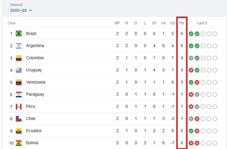 تیم ملی فوتبال برزیل , فدراسیون فوتبال اروگوئه , تیم ملی فوتبال شیلی , تیم ملی فوتبال کلمبیا , تیم ملی فوتبال اکوادور , 