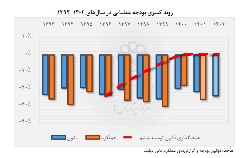 اقتصاد , بودجه ایران , برنامه هفتم توسعه , برنامه ششم توسعه کشور , مرکز پژوهش‌های مجلس شورای اسلامی , 