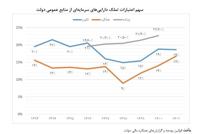 اقتصاد , بودجه ایران , برنامه هفتم توسعه , برنامه ششم توسعه کشور , مرکز پژوهش‌های مجلس شورای اسلامی , 