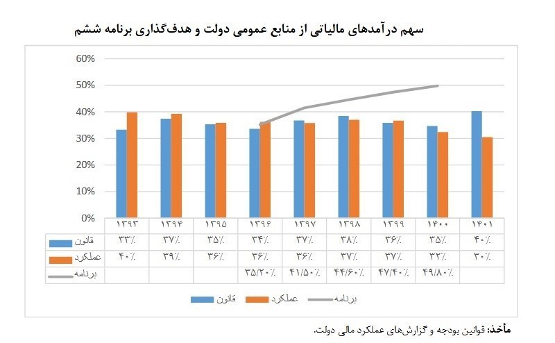 اقتصاد , بودجه ایران , برنامه هفتم توسعه , برنامه ششم توسعه کشور , مرکز پژوهش‌های مجلس شورای اسلامی , 