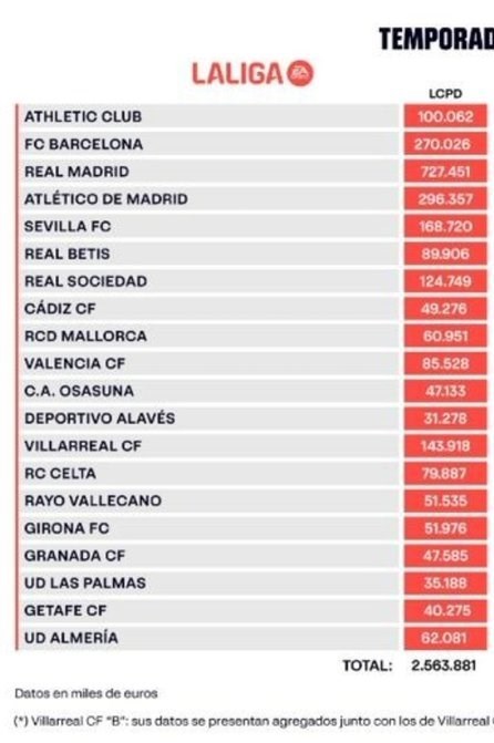 تیم فوتبال رئال مادرید , لالیگا اسپانیا , تیم فوتبال بارسلونا , تیم فوتبال اتلتیکو مادرید اسپانیا , 