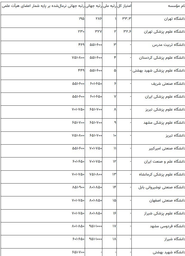 دانشگاه های جمهوری اسلامی ایران , 