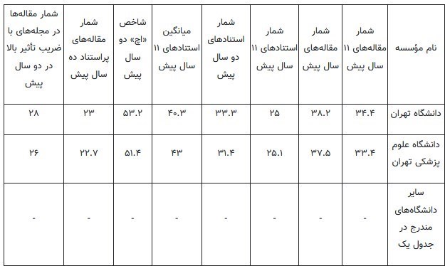 دانشگاه های جمهوری اسلامی ایران , 