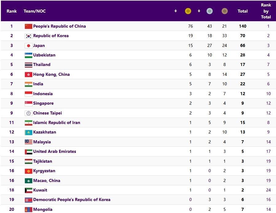 بازیهای آسیایی 2022 هانگژو ,