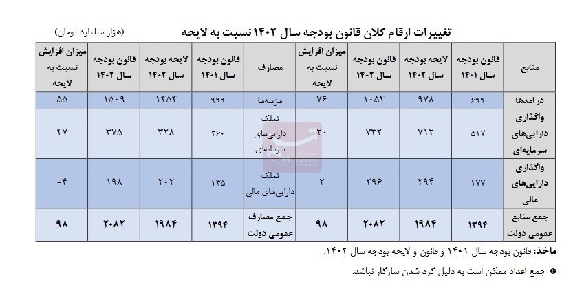 بودجه 1402 , 