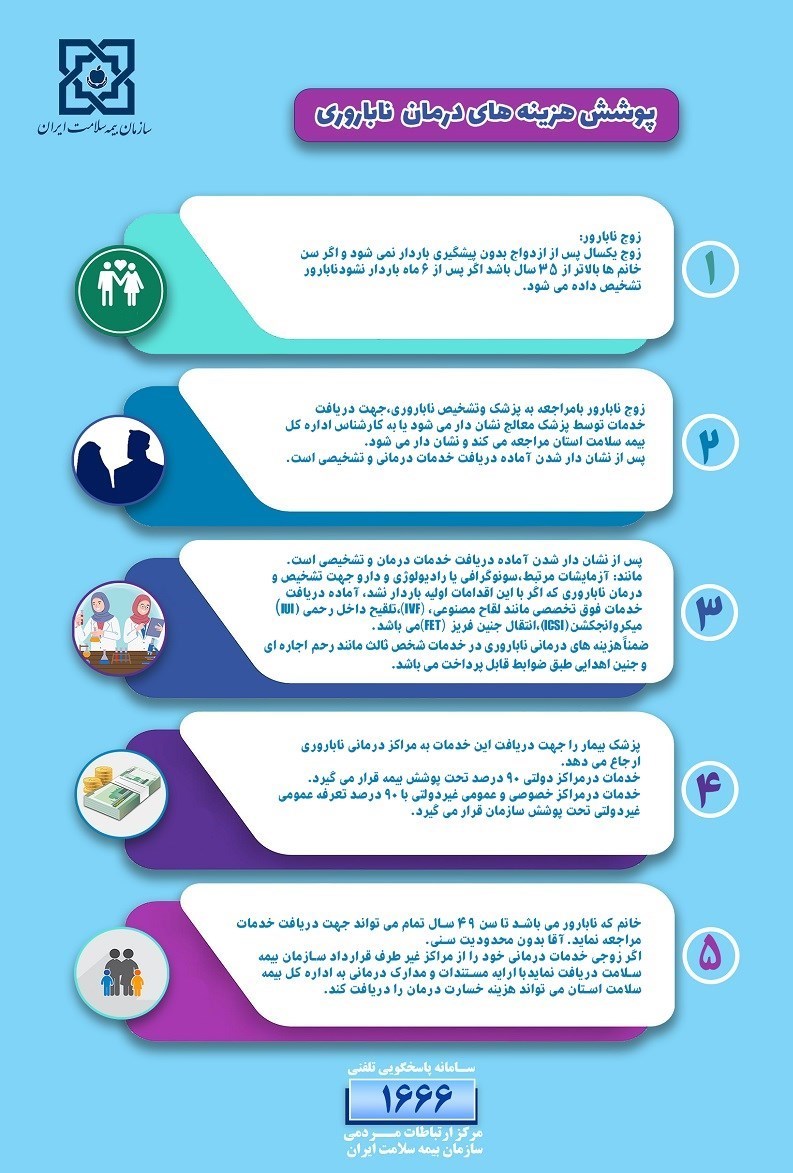 صندوق بیمه خدمات درمانی | بیمه سلامت , ناباروری , 