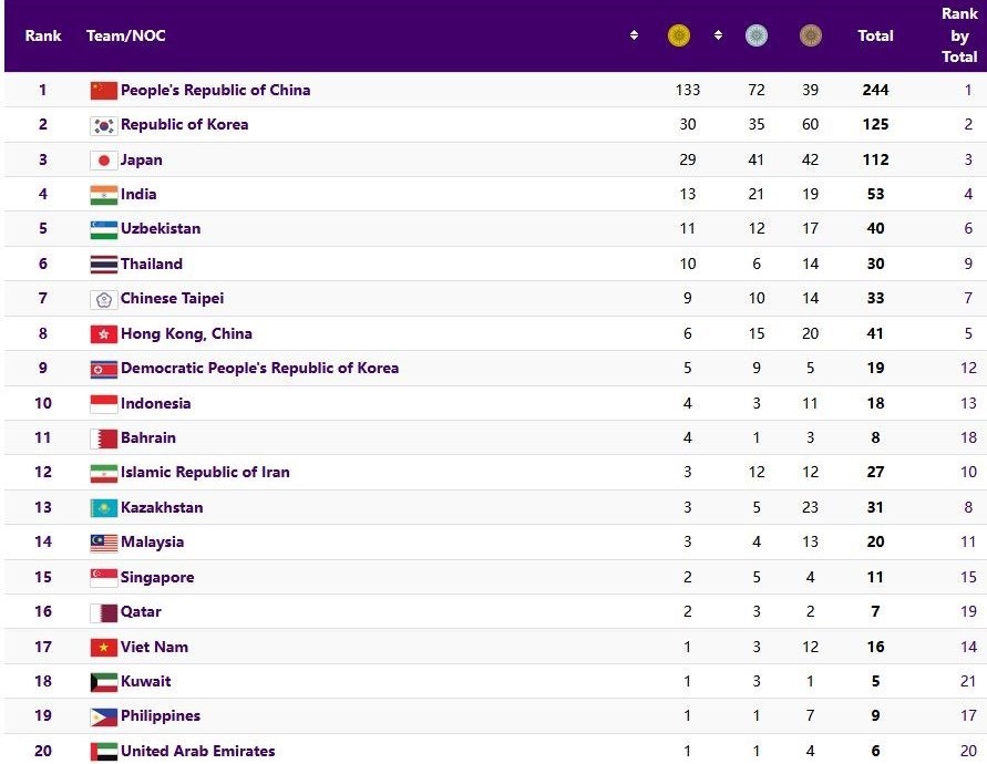 بازی‌های آسیایی 2022 هانگژو , 