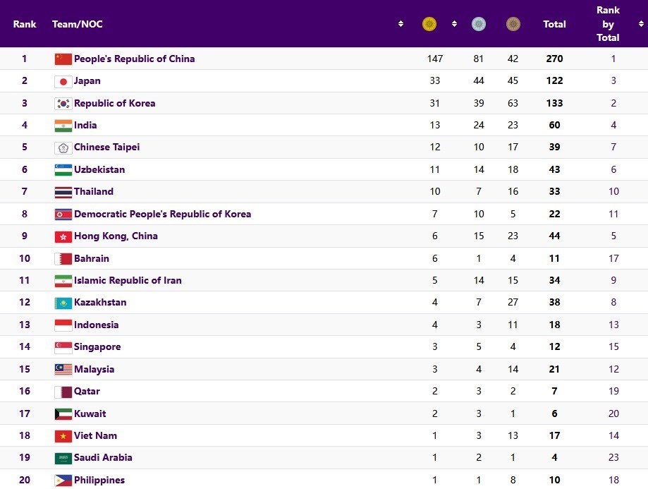 بازی‌های آسیایی 2022 هانگژو , بازی‌های آسیایی , 