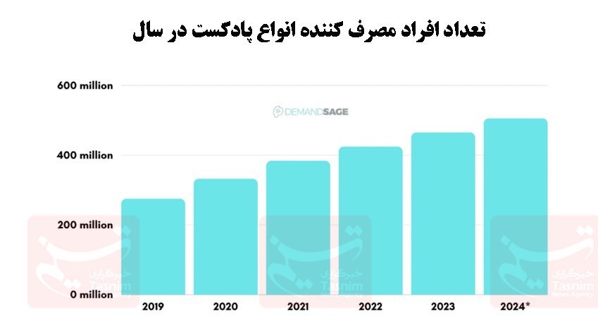 کتاب صوتی , پادکست , 