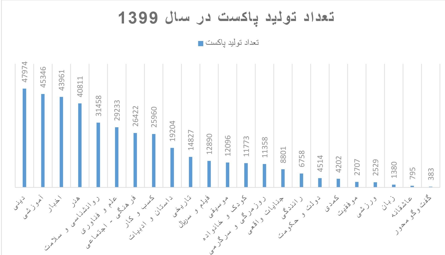 کتاب صوتی , پادکست , 